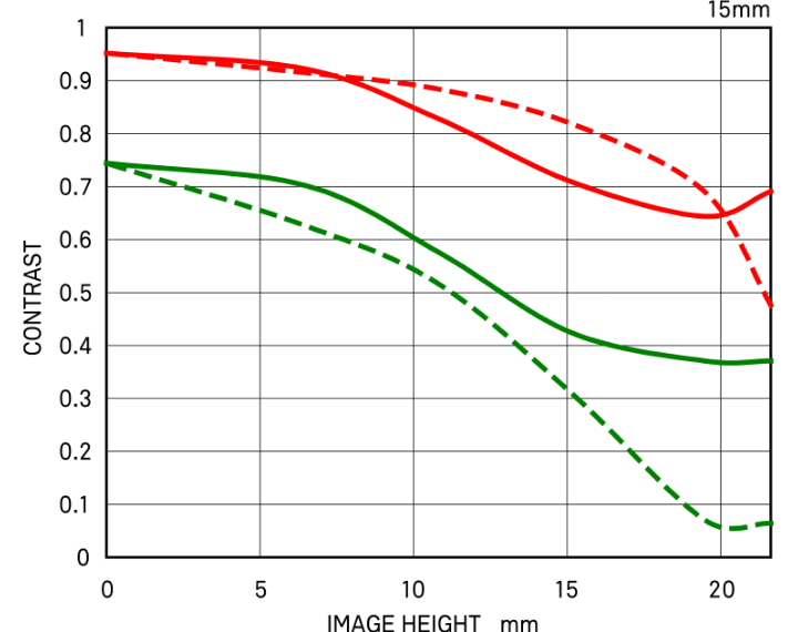 Sigma 15mm F2.8 EX DG Diagonal Fisheye mtf chart