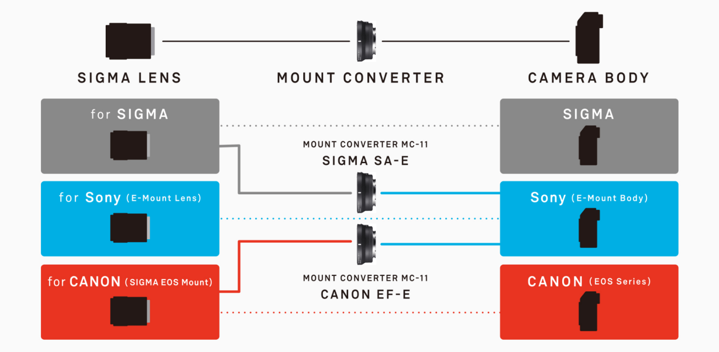 Sigma Mount Converter MC-11